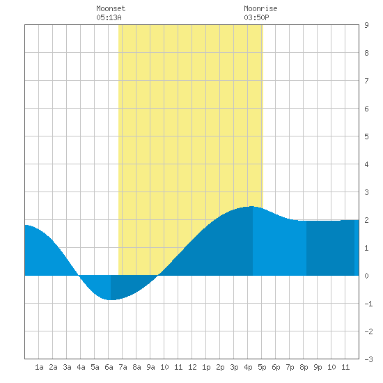 Rabbit Island tide chart for Wednesday, December 3, 2025