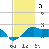 Rabbit Island tide chart for Wednesday, December 3, 2025