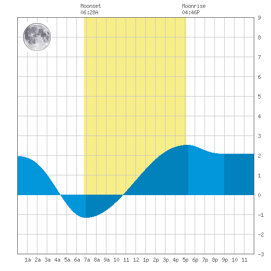 Rabbit Island tide chart for Thursday, December 4, 2025