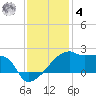 Rabbit Island tide chart for Thursday, December 4, 2025
