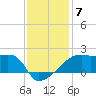 Rabbit Island tide chart for Sunday, December 7, 2025