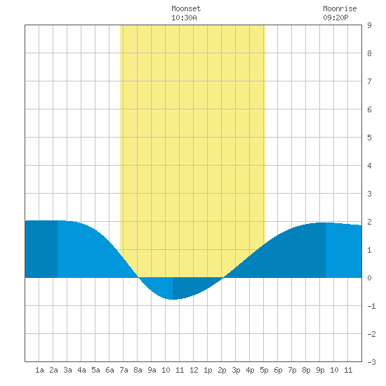 Rabbit Island tide chart for Monday, December 8, 2025