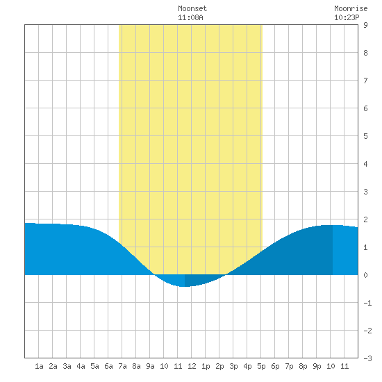 Rabbit Island tide chart for Tuesday, December 9, 2025