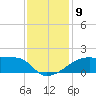 Rabbit Island tide chart for Tuesday, December 9, 2025