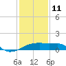 Rabbit Island tide chart for Sunday, January 11, 2026