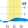 Rabbit Island tide chart for Monday, January 12, 2026
