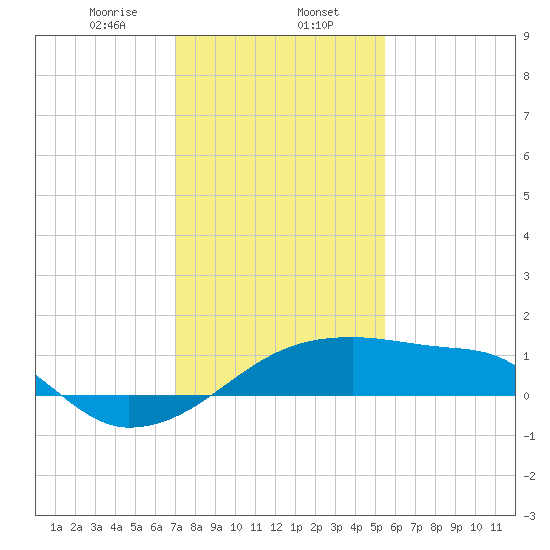 Rabbit Island tide chart for Tuesday, January 13, 2026