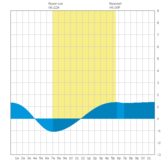 Rabbit Island tide chart for Saturday, January 17, 2026