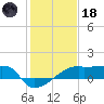Rabbit Island tide chart for Sunday, January 18, 2026