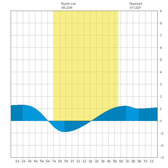 Rabbit Island tide chart for Tuesday, January 20, 2026