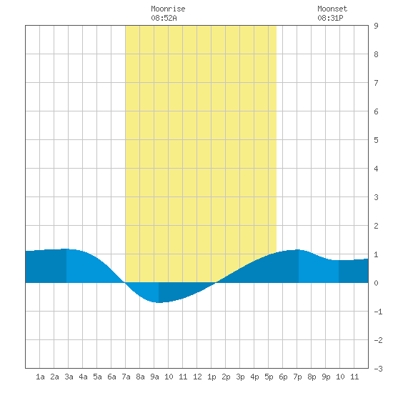 Rabbit Island tide chart for Wednesday, January 21, 2026