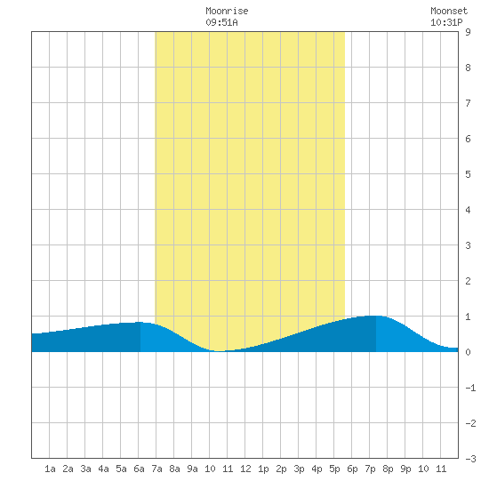 Rabbit Island tide chart for Friday, January 23, 2026