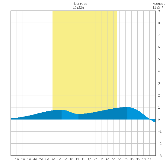 Rabbit Island tide chart for Saturday, January 24, 2026