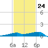 Rabbit Island tide chart for Saturday, January 24, 2026