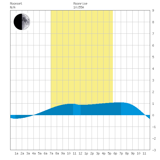 Rabbit Island tide chart for Sunday, January 25, 2026
