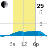 Rabbit Island tide chart for Sunday, January 25, 2026
