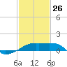 Rabbit Island tide chart for Monday, January 26, 2026
