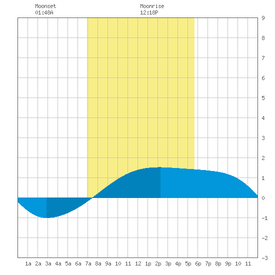 Rabbit Island tide chart for Tuesday, January 27, 2026