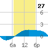 Rabbit Island tide chart for Tuesday, January 27, 2026