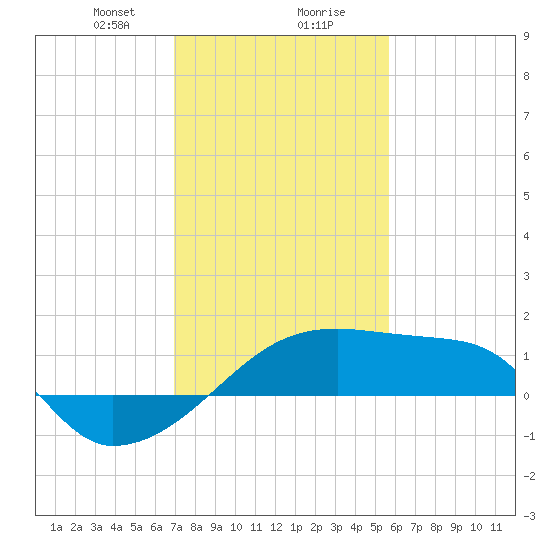 Rabbit Island tide chart for Wednesday, January 28, 2026
