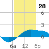 Rabbit Island tide chart for Wednesday, January 28, 2026