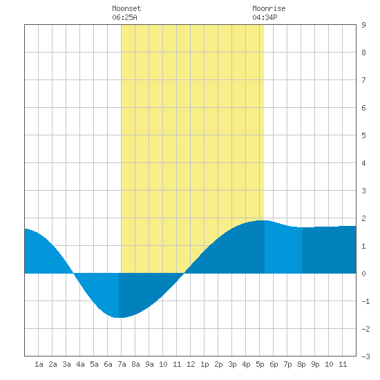 Rabbit Island tide chart for Friday, January 2, 2026