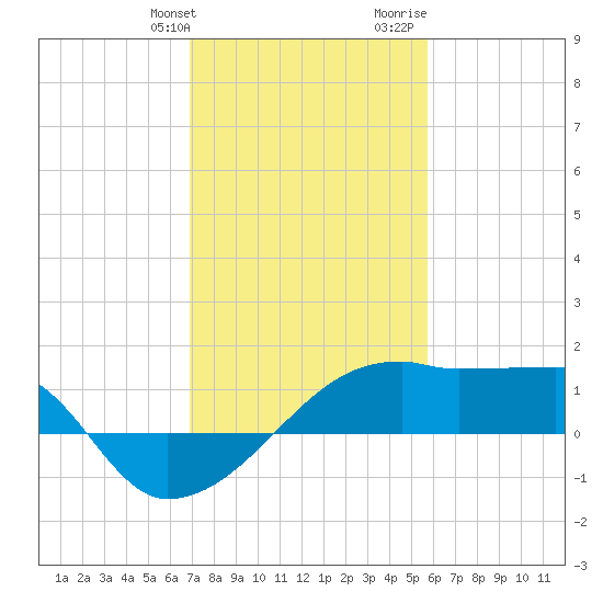 Rabbit Island tide chart for Friday, January 30, 2026