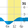 Rabbit Island tide chart for Saturday, January 31, 2026