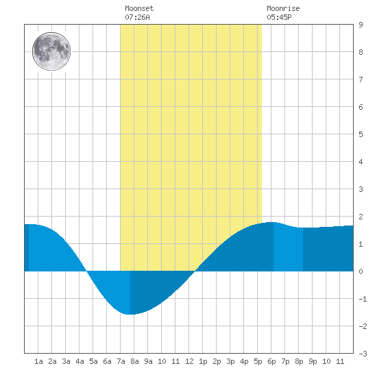 Rabbit Island tide chart for Saturday, January 3, 2026