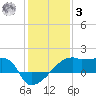 Rabbit Island tide chart for Saturday, January 3, 2026