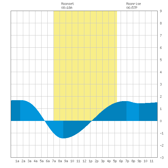 Rabbit Island tide chart for Sunday, January 4, 2026