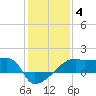 Rabbit Island tide chart for Sunday, January 4, 2026