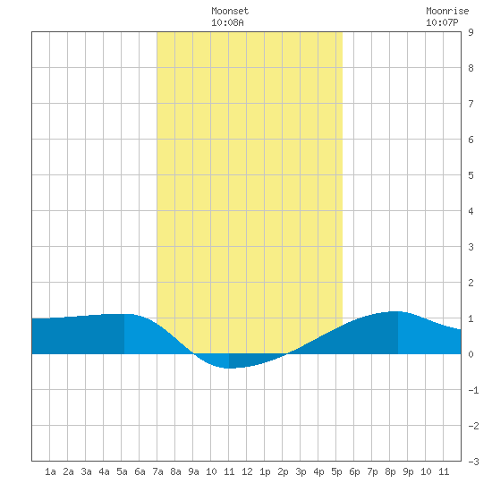 Rabbit Island tide chart for Wednesday, January 7, 2026