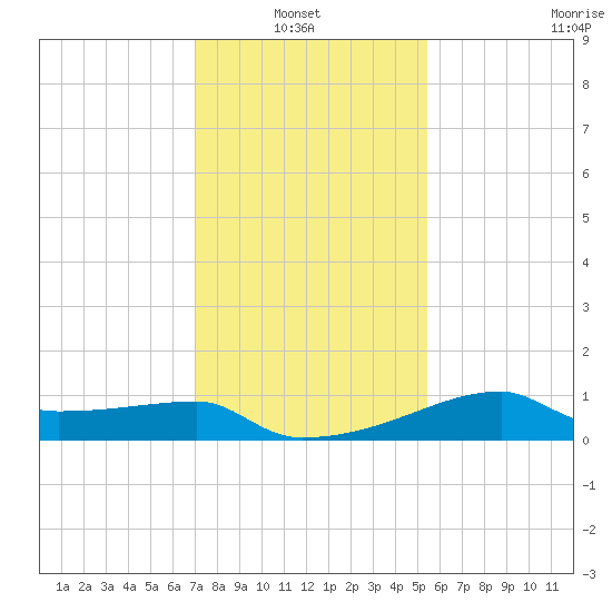 Rabbit Island tide chart for Thursday, January 8, 2026