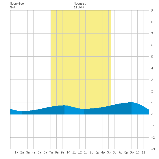 Rabbit Island tide chart for Friday, January 9, 2026