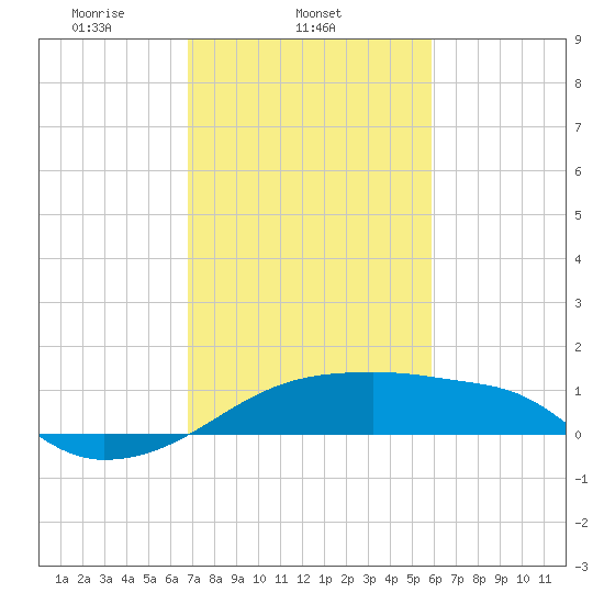 Rabbit Island tide chart for Tuesday, February 10, 2026