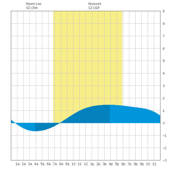 Rabbit Island tide chart for Wednesday, February 11, 2026