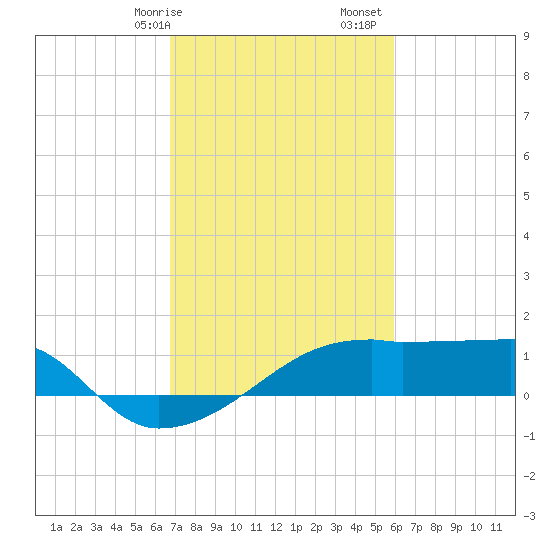 Rabbit Island tide chart for Saturday, February 14, 2026