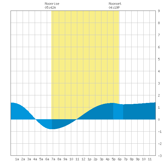 Rabbit Island tide chart for Sunday, February 15, 2026