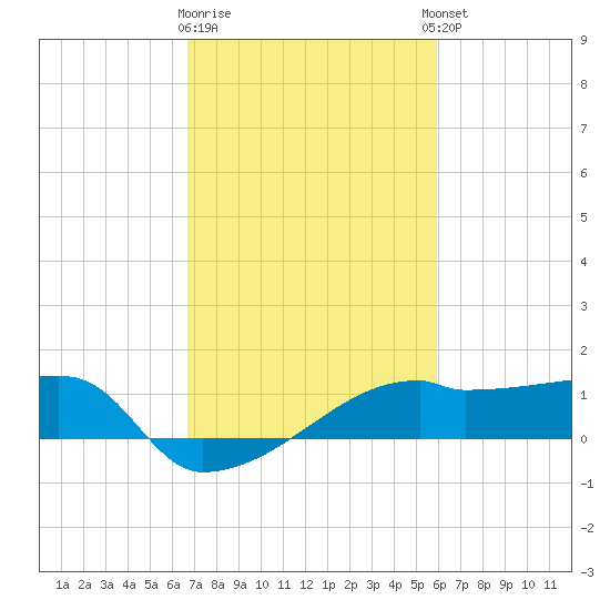 Rabbit Island tide chart for Monday, February 16, 2026