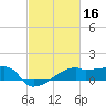 Rabbit Island tide chart for Monday, February 16, 2026