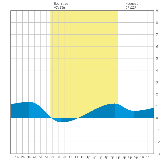 Rabbit Island tide chart for Wednesday, February 18, 2026