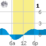 Rabbit Island tide chart for Sunday, February 1, 2026