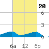 Rabbit Island tide chart for Friday, February 20, 2026