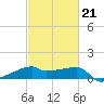 Rabbit Island tide chart for Saturday, February 21, 2026