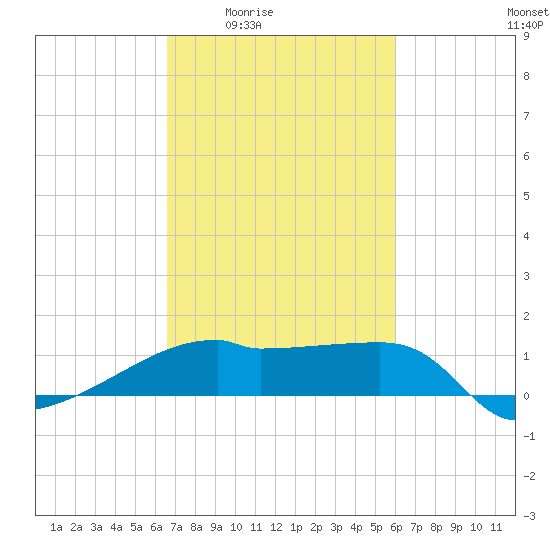 Rabbit Island tide chart for Sunday, February 22, 2026