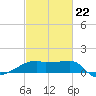 Rabbit Island tide chart for Sunday, February 22, 2026