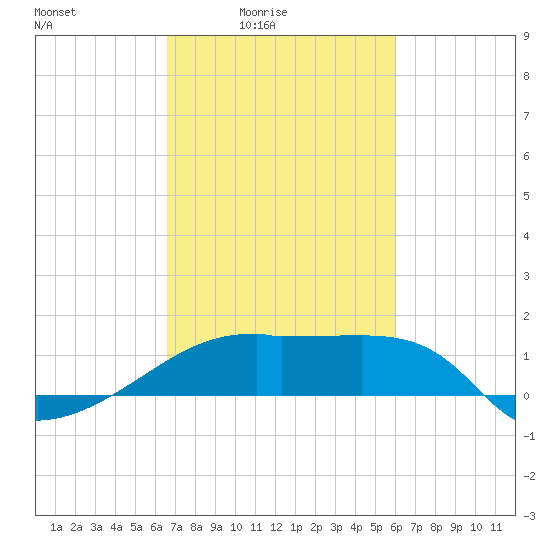 Rabbit Island tide chart for Monday, February 23, 2026