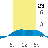 Rabbit Island tide chart for Monday, February 23, 2026