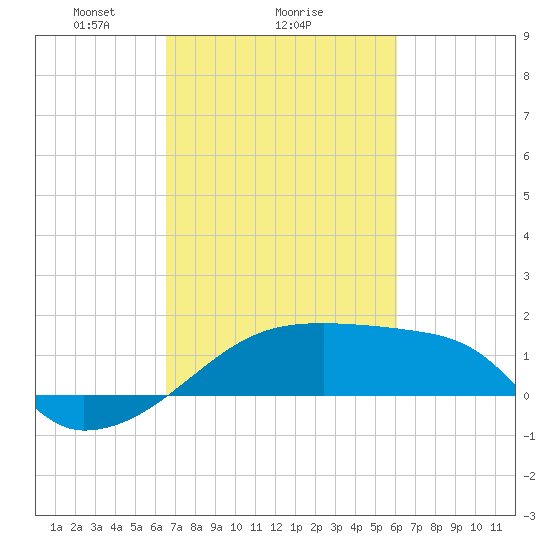 Rabbit Island tide chart for Wednesday, February 25, 2026